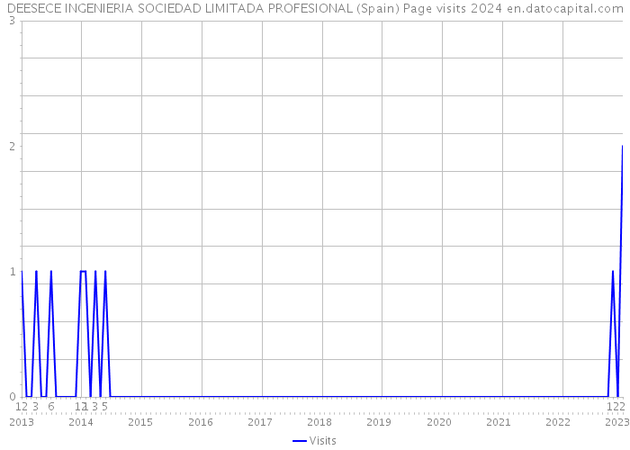 DEESECE INGENIERIA SOCIEDAD LIMITADA PROFESIONAL (Spain) Page visits 2024 