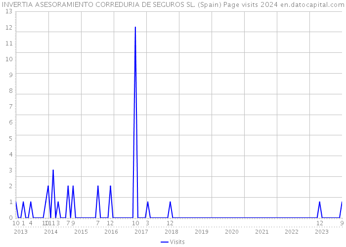 INVERTIA ASESORAMIENTO CORREDURIA DE SEGUROS SL. (Spain) Page visits 2024 