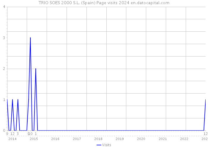 TRIO SOES 2000 S.L. (Spain) Page visits 2024 