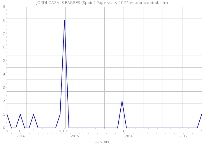 JORDI CASALS FARRES (Spain) Page visits 2024 