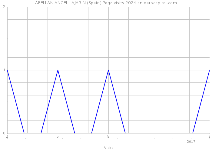 ABELLAN ANGEL LAJARIN (Spain) Page visits 2024 