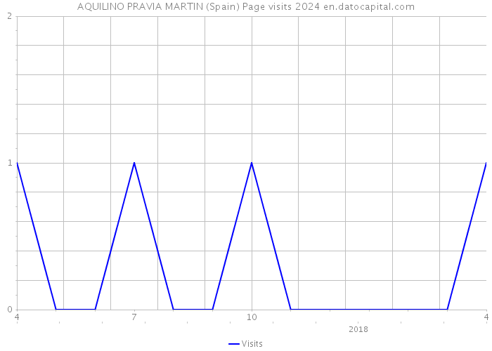 AQUILINO PRAVIA MARTIN (Spain) Page visits 2024 