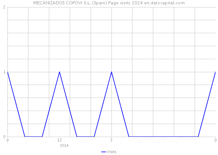 MECANIZADOS COPOVI S.L. (Spain) Page visits 2024 