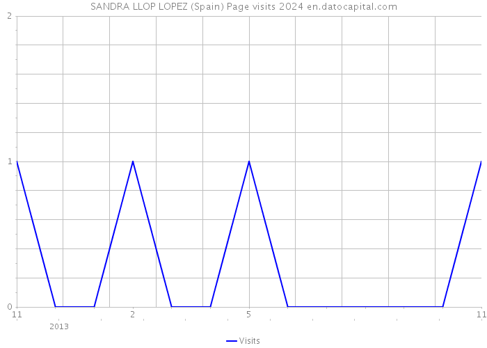 SANDRA LLOP LOPEZ (Spain) Page visits 2024 