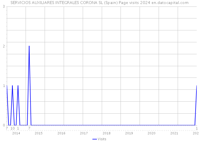 SERVICIOS AUXILIARES INTEGRALES CORONA SL (Spain) Page visits 2024 