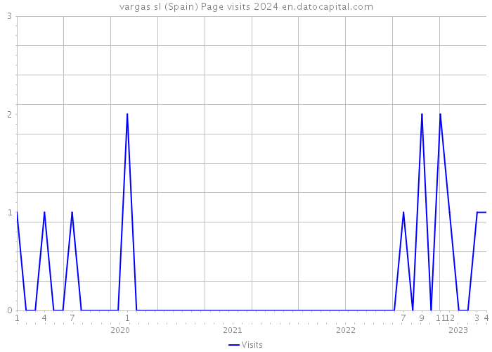 vargas sl (Spain) Page visits 2024 