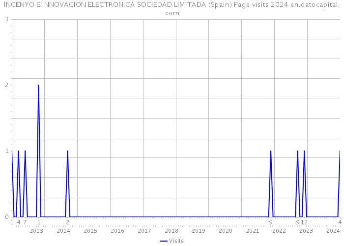 INGENYO E INNOVACION ELECTRONICA SOCIEDAD LIMITADA (Spain) Page visits 2024 