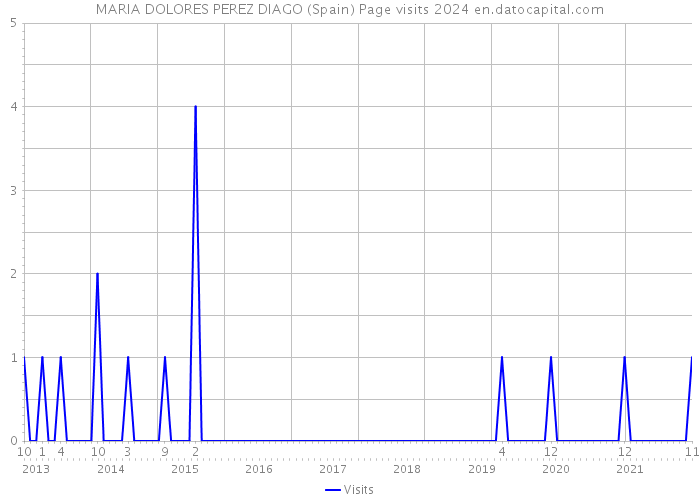 MARIA DOLORES PEREZ DIAGO (Spain) Page visits 2024 