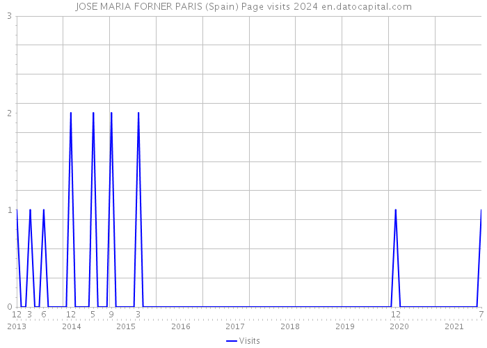 JOSE MARIA FORNER PARIS (Spain) Page visits 2024 