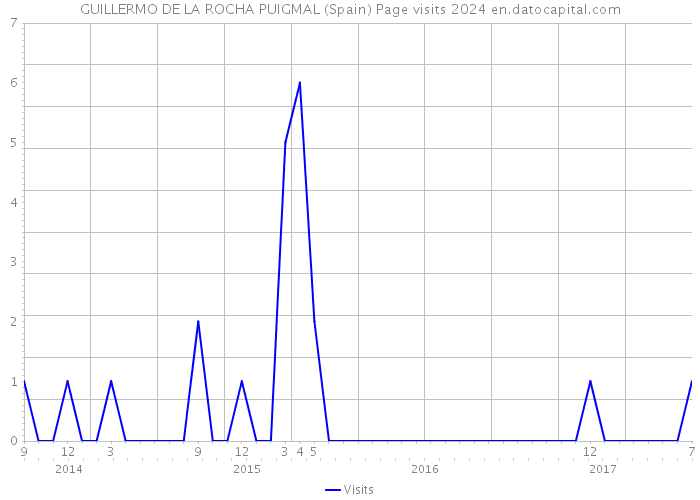 GUILLERMO DE LA ROCHA PUIGMAL (Spain) Page visits 2024 