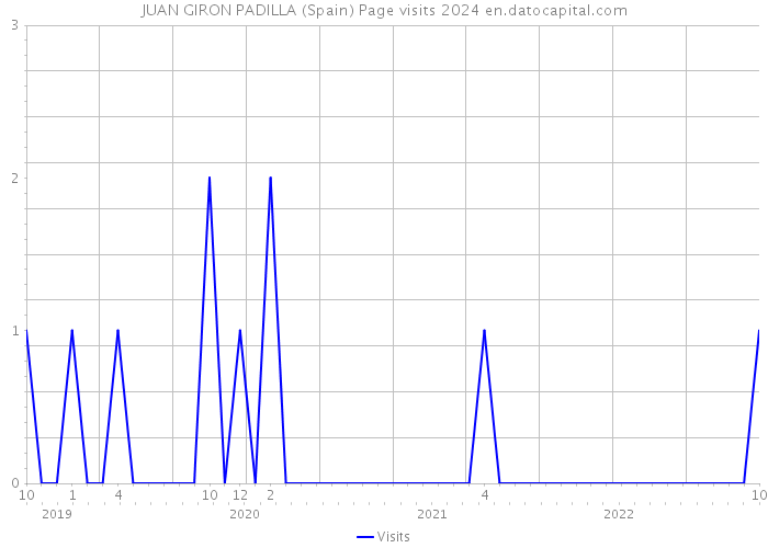 JUAN GIRON PADILLA (Spain) Page visits 2024 