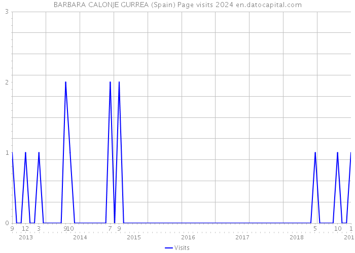 BARBARA CALONJE GURREA (Spain) Page visits 2024 