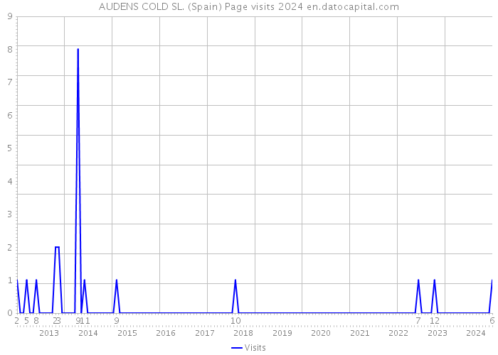 AUDENS COLD SL. (Spain) Page visits 2024 