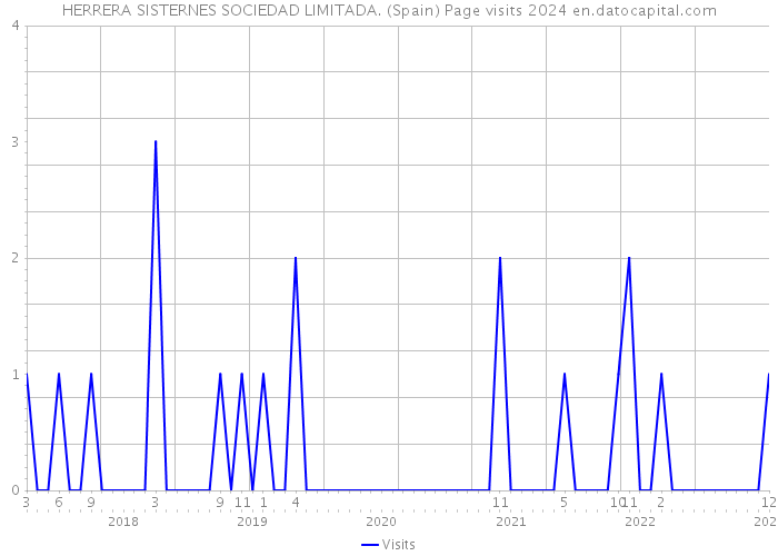 HERRERA SISTERNES SOCIEDAD LIMITADA. (Spain) Page visits 2024 