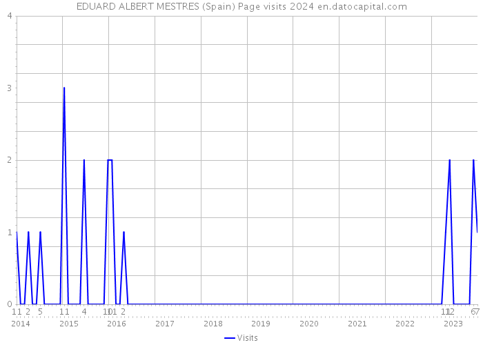EDUARD ALBERT MESTRES (Spain) Page visits 2024 