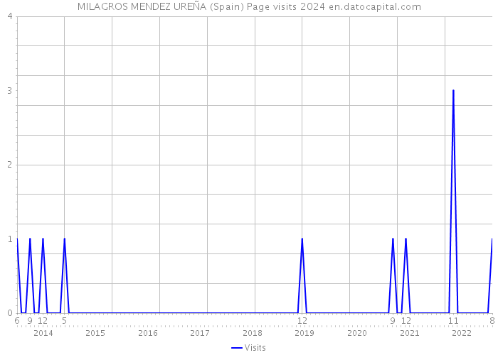 MILAGROS MENDEZ UREÑA (Spain) Page visits 2024 