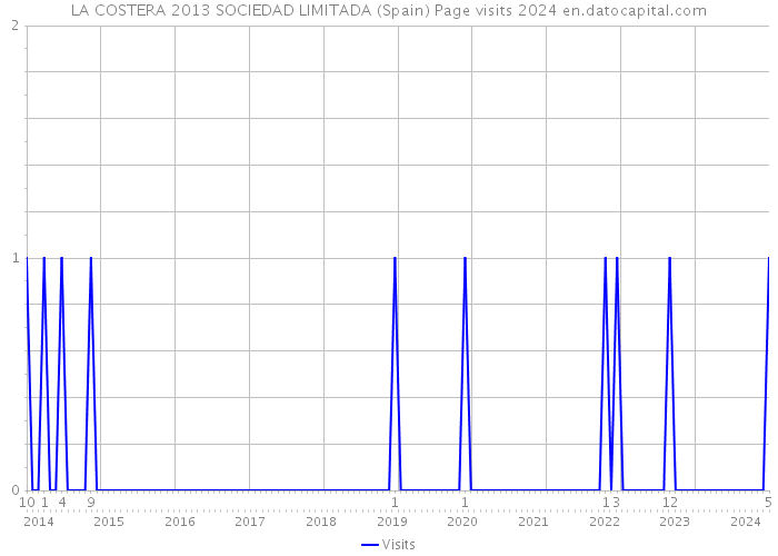 LA COSTERA 2013 SOCIEDAD LIMITADA (Spain) Page visits 2024 