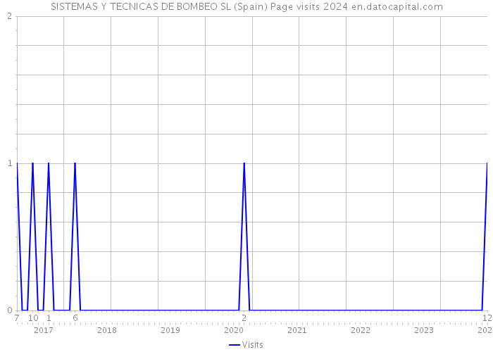 SISTEMAS Y TECNICAS DE BOMBEO SL (Spain) Page visits 2024 