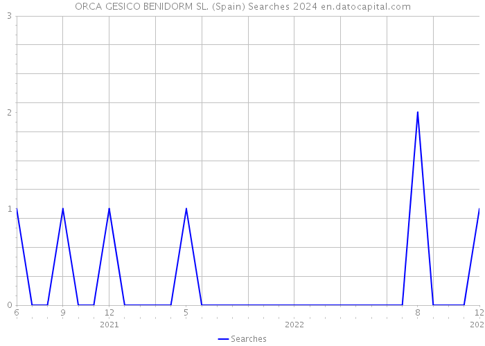 ORCA GESICO BENIDORM SL. (Spain) Searches 2024 