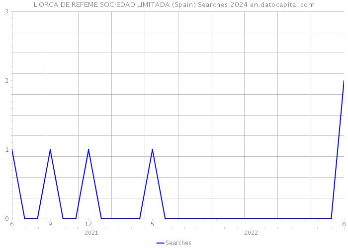 L'ORCA DE REFEME SOCIEDAD LIMITADA (Spain) Searches 2024 