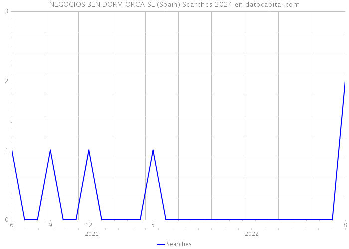 NEGOCIOS BENIDORM ORCA SL (Spain) Searches 2024 