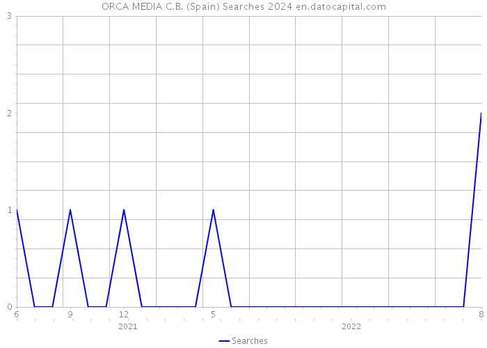 ORCA MEDIA C.B. (Spain) Searches 2024 