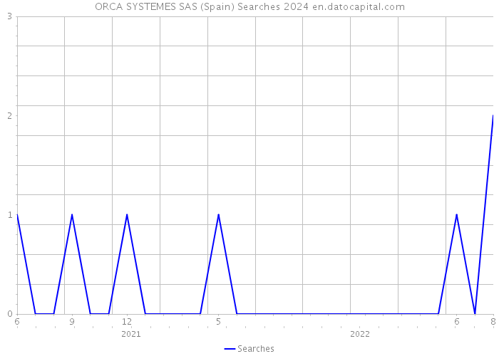 ORCA SYSTEMES SAS (Spain) Searches 2024 
