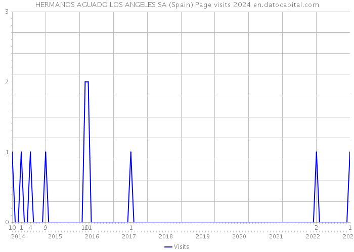 HERMANOS AGUADO LOS ANGELES SA (Spain) Page visits 2024 