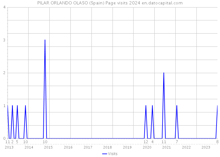 PILAR ORLANDO OLASO (Spain) Page visits 2024 