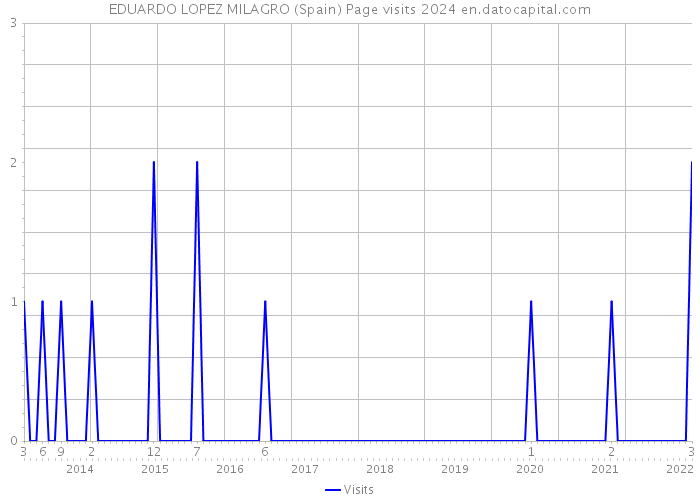 EDUARDO LOPEZ MILAGRO (Spain) Page visits 2024 