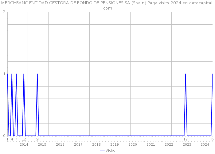 MERCHBANC ENTIDAD GESTORA DE FONDO DE PENSIONES SA (Spain) Page visits 2024 