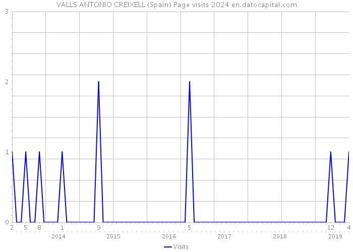 VALLS ANTONIO CREIXELL (Spain) Page visits 2024 