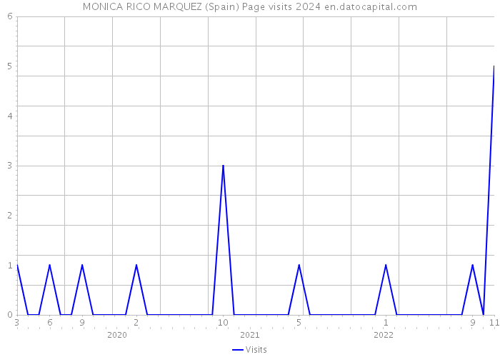 MONICA RICO MARQUEZ (Spain) Page visits 2024 