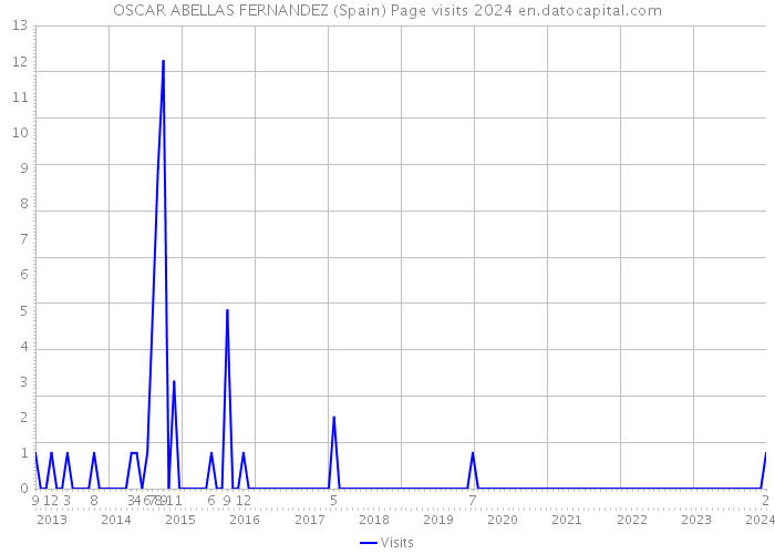 OSCAR ABELLAS FERNANDEZ (Spain) Page visits 2024 