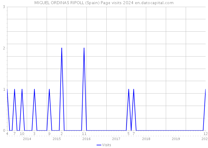 MIGUEL ORDINAS RIPOLL (Spain) Page visits 2024 