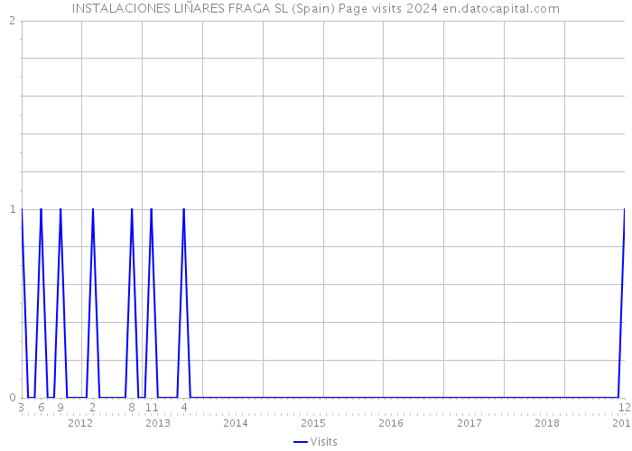 INSTALACIONES LIÑARES FRAGA SL (Spain) Page visits 2024 