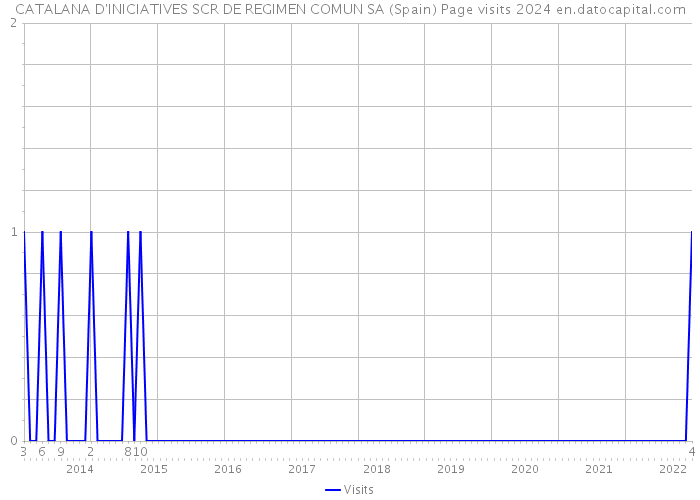 CATALANA D'INICIATIVES SCR DE REGIMEN COMUN SA (Spain) Page visits 2024 