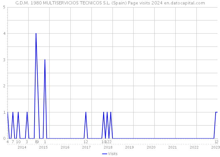 G.D.M. 1980 MULTISERVICIOS TECNICOS S.L. (Spain) Page visits 2024 