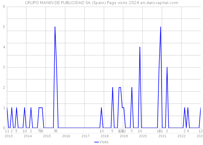 GRUPO MANIN DE PUBLICIDAD SA (Spain) Page visits 2024 
