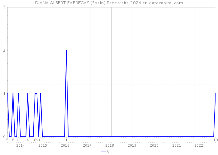 DIANA ALBERT FABREGAS (Spain) Page visits 2024 