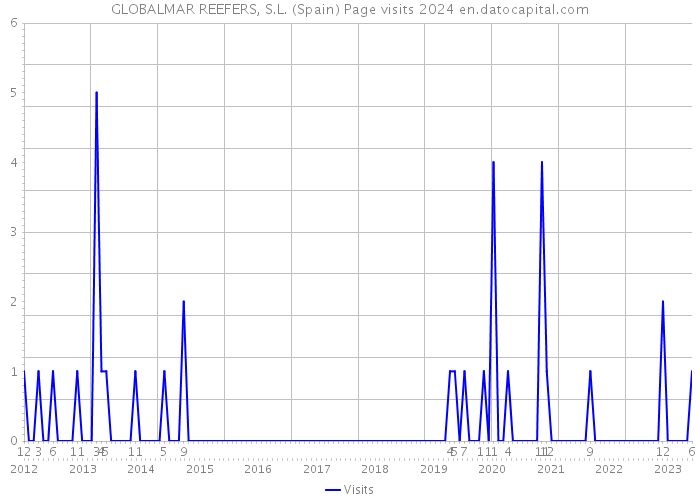 GLOBALMAR REEFERS, S.L. (Spain) Page visits 2024 