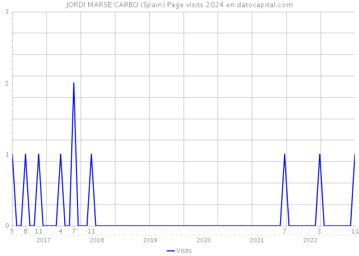 JORDI MARSE CARBO (Spain) Page visits 2024 