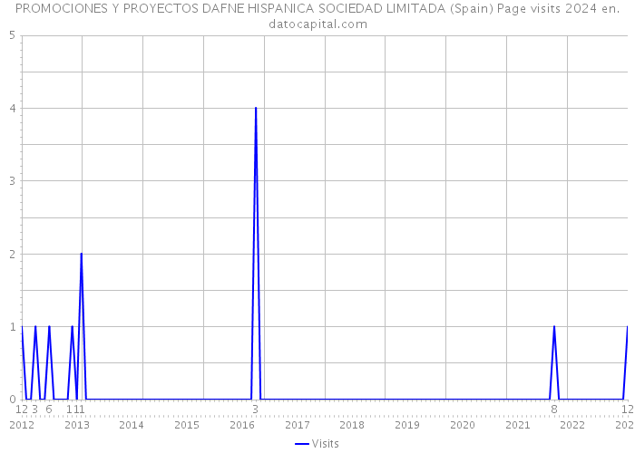 PROMOCIONES Y PROYECTOS DAFNE HISPANICA SOCIEDAD LIMITADA (Spain) Page visits 2024 