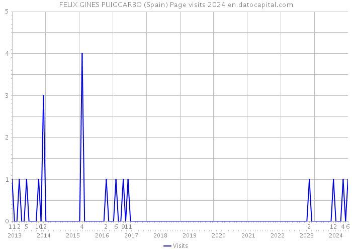 FELIX GINES PUIGCARBO (Spain) Page visits 2024 