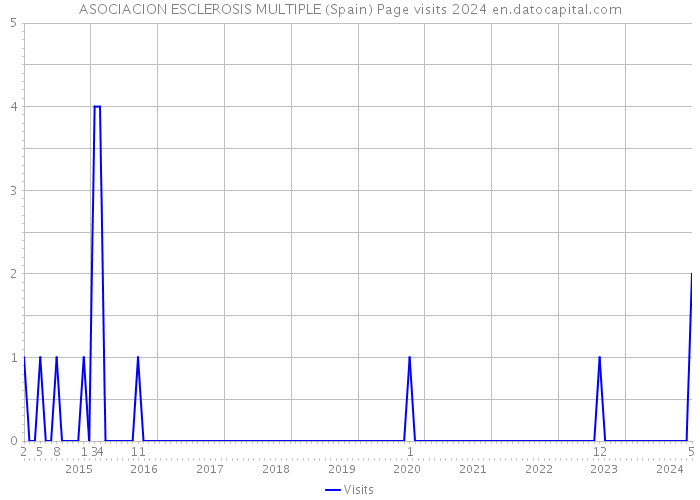 ASOCIACION ESCLEROSIS MULTIPLE (Spain) Page visits 2024 