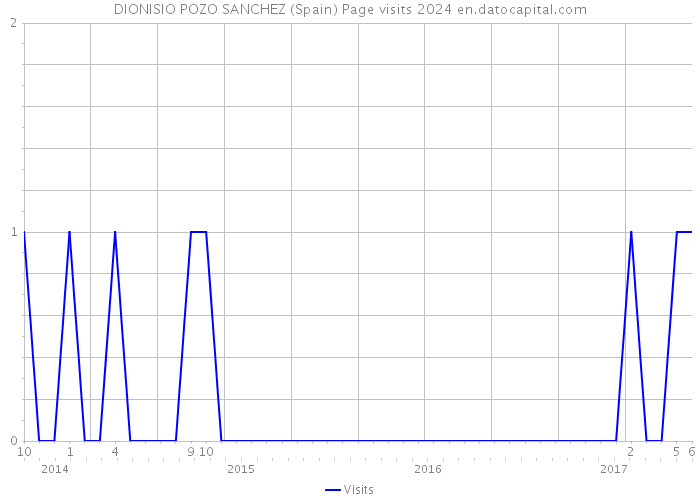 DIONISIO POZO SANCHEZ (Spain) Page visits 2024 