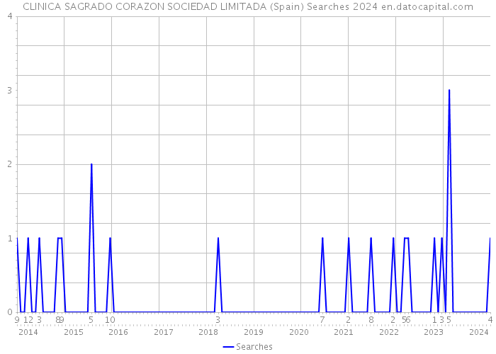 CLINICA SAGRADO CORAZON SOCIEDAD LIMITADA (Spain) Searches 2024 