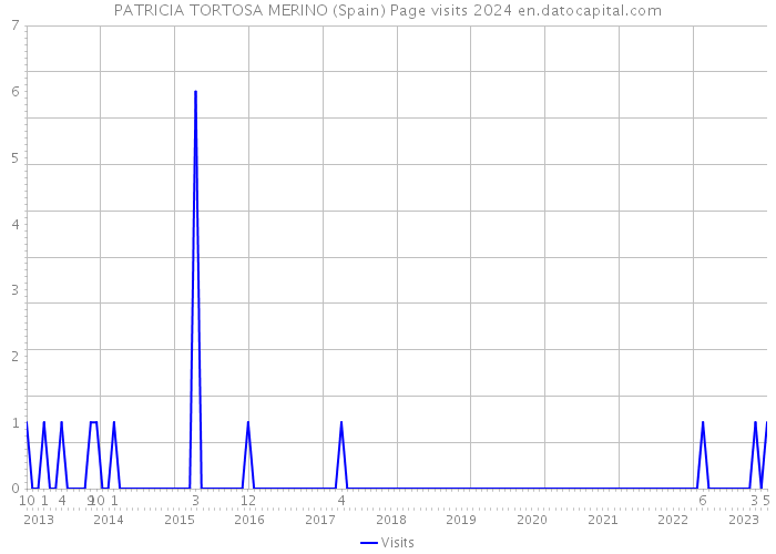 PATRICIA TORTOSA MERINO (Spain) Page visits 2024 