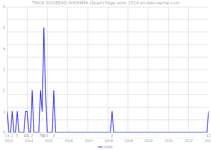 TRIGA SOCIEDAD ANONIMA (Spain) Page visits 2024 