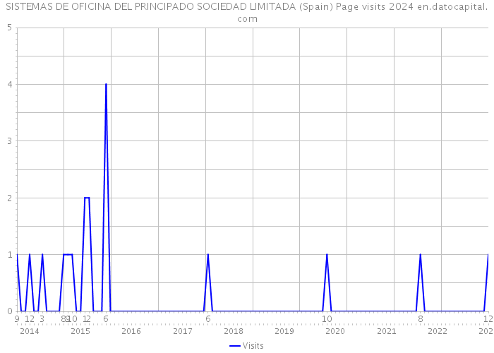SISTEMAS DE OFICINA DEL PRINCIPADO SOCIEDAD LIMITADA (Spain) Page visits 2024 